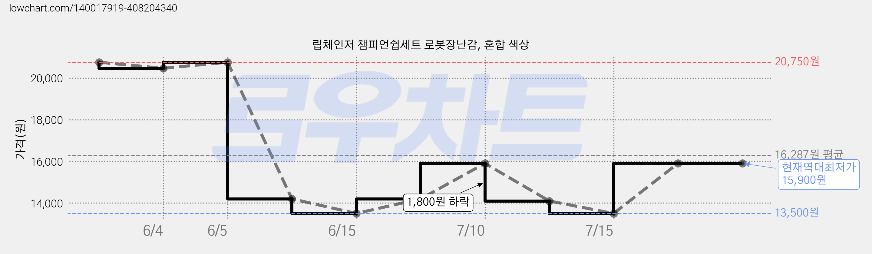 립체인저 챔피언쉽세트 로봇장난감, 혼합 색상 가격 변동 차트, 현재가 15,900원, 역대최저가