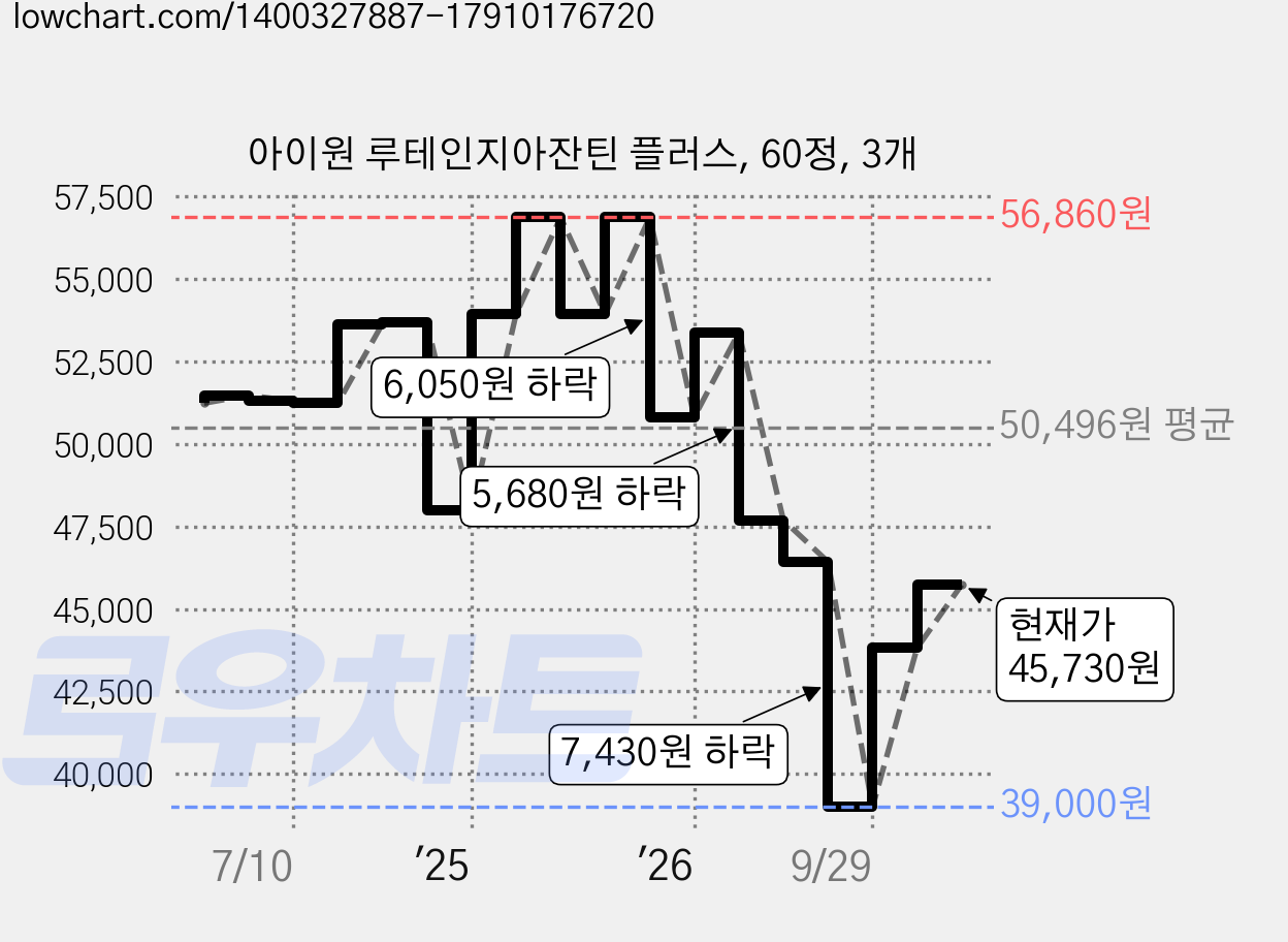 아이원 루테인지아잔틴 플러스, 60정, 3개 가격 변동 차트, 현재가 45,730원, 관측 최저가 39,000원
