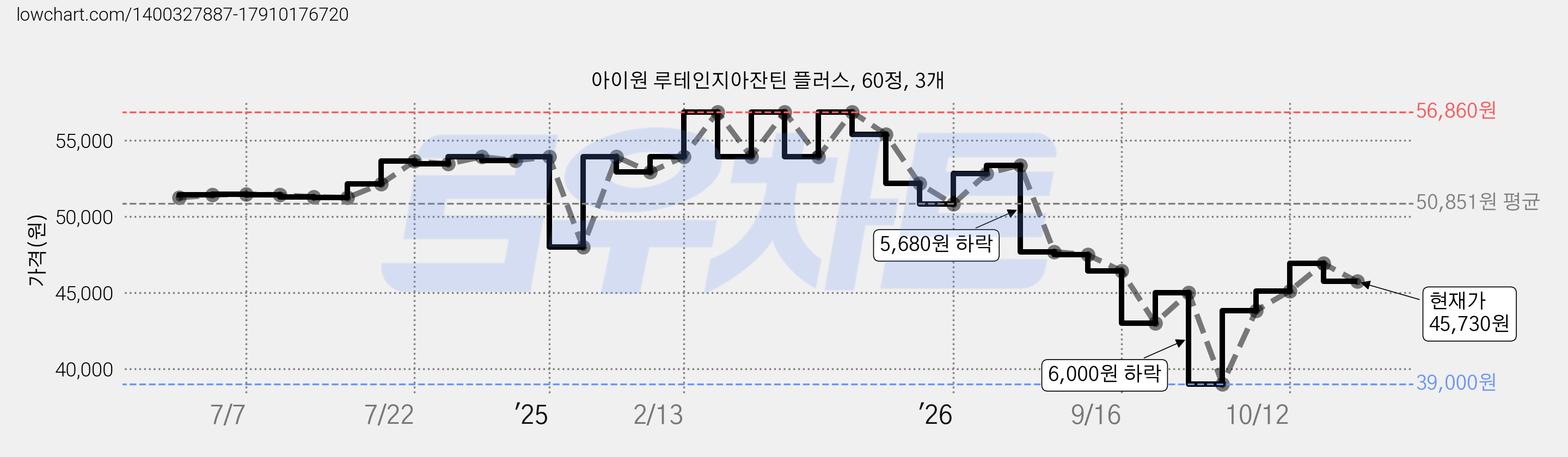 아이원 루테인지아잔틴 플러스, 60정, 3개 가격 변동 차트, 현재가 45,730원, 관측 최저가 39,000원