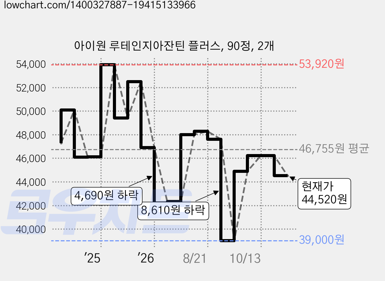 아이원 루테인지아잔틴 플러스, 90정, 2개 가격 변동 차트, 현재가 44,520원, 관측 최저가 39,000원