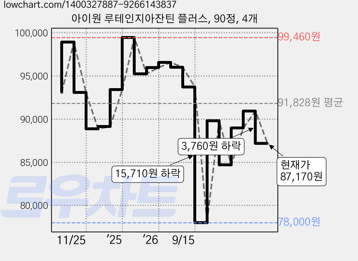 아이원 루테인지아잔틴 플러스, 90정, 4개 가격 변동 차트, 현재가 87,170원, 관측 최저가 78,000원