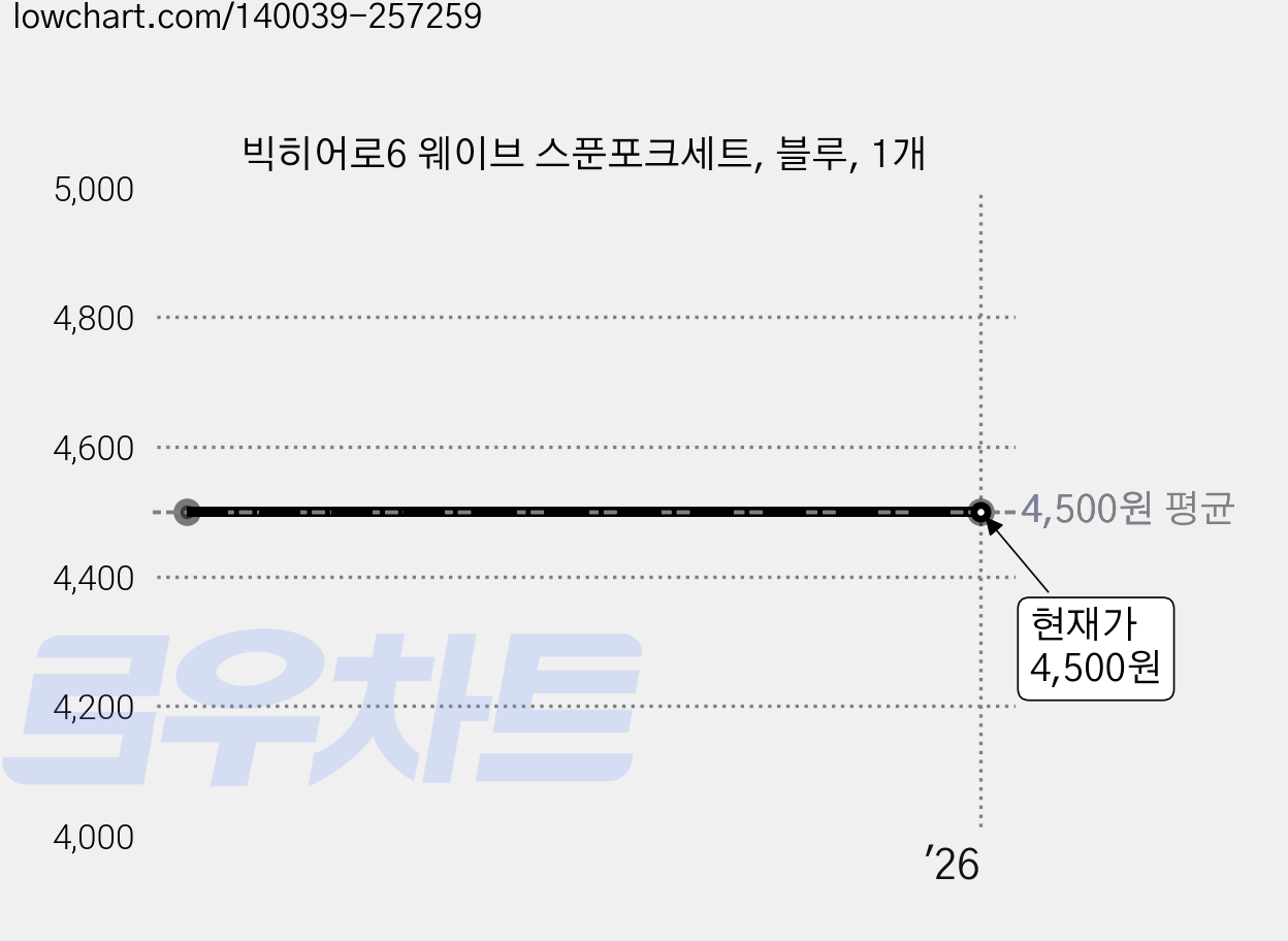 빅히어로6 웨이브 스푼포크세트, 블루, 1개 가격 변동 차트, 현재가 4,500원