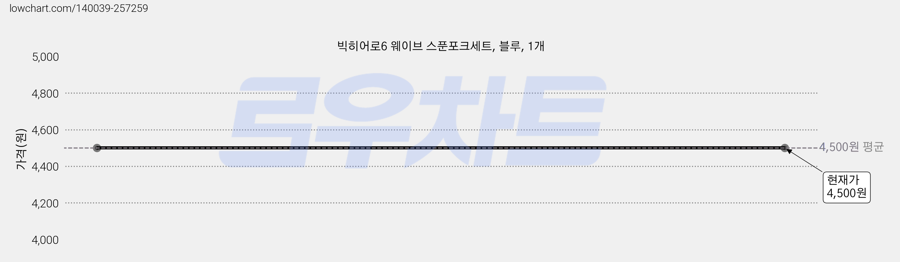 빅히어로6 웨이브 스푼포크세트, 블루, 1개 가격 변동 차트, 현재가 4,500원