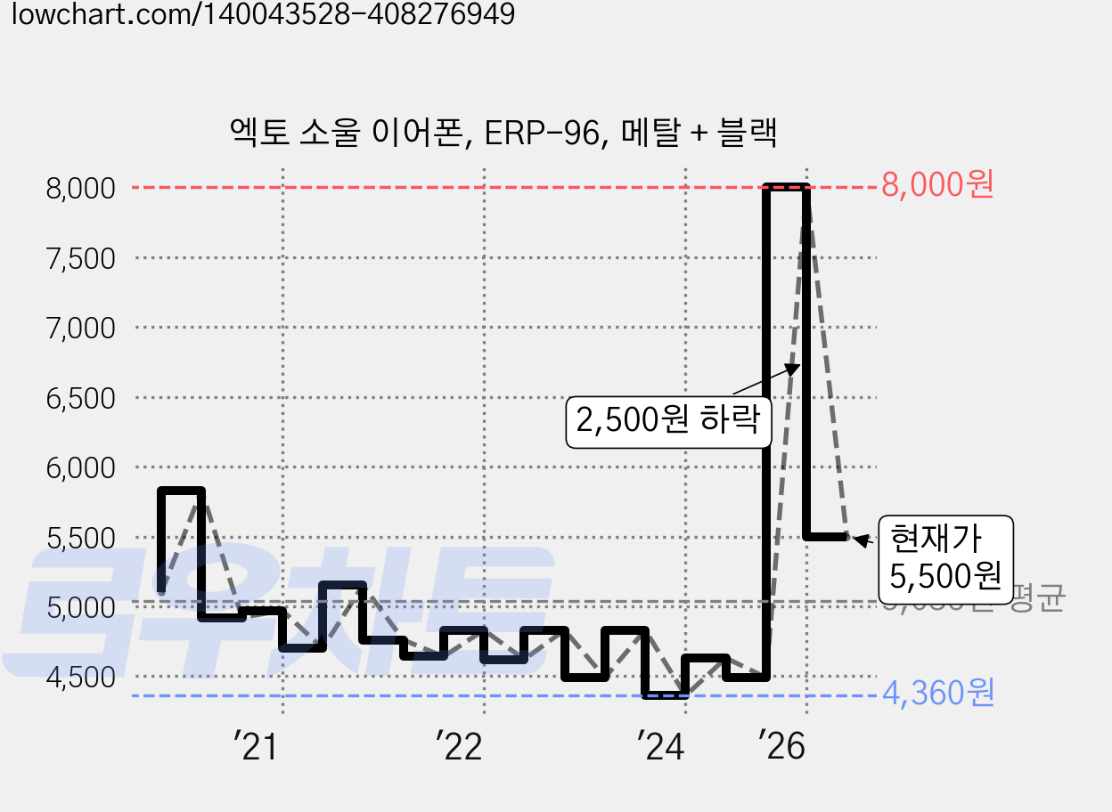 엑토 소울 이어폰, ERP-96, 메탈 + 블랙 가격 변동 차트, 현재가 5,500원, 관측 최저가 4,000원