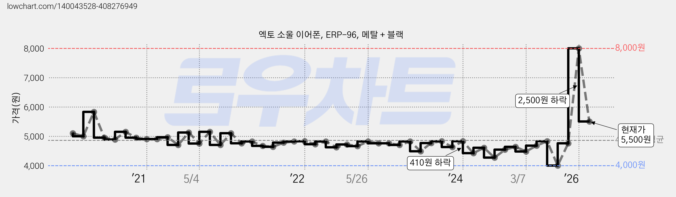 엑토 소울 이어폰, ERP-96, 메탈 + 블랙 가격 변동 차트, 현재가 5,500원, 관측 최저가 4,000원