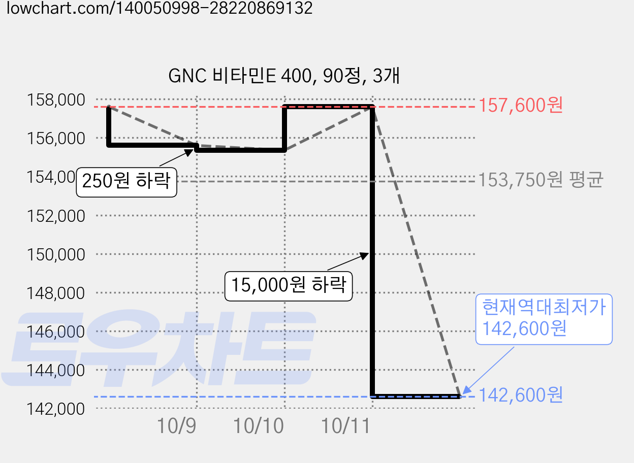 GNC 비타민E 400, 90정, 3개 가격 변동 차트, 현재가 142,600원, 역대최저가