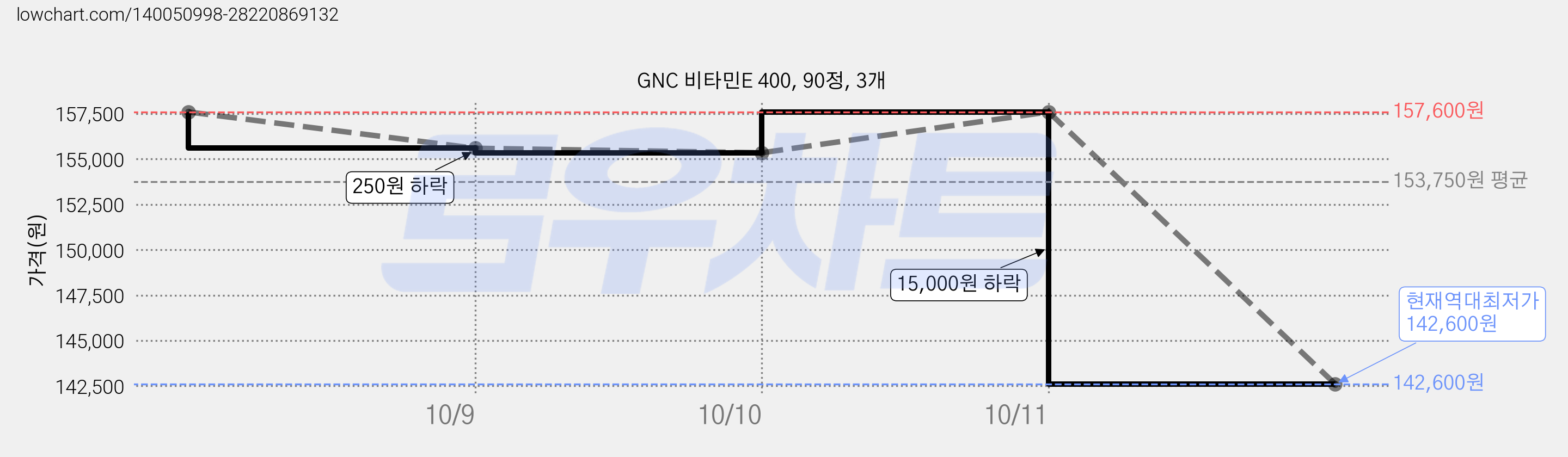 GNC 비타민E 400, 90정, 3개 가격 변동 차트, 현재가 142,600원, 역대최저가