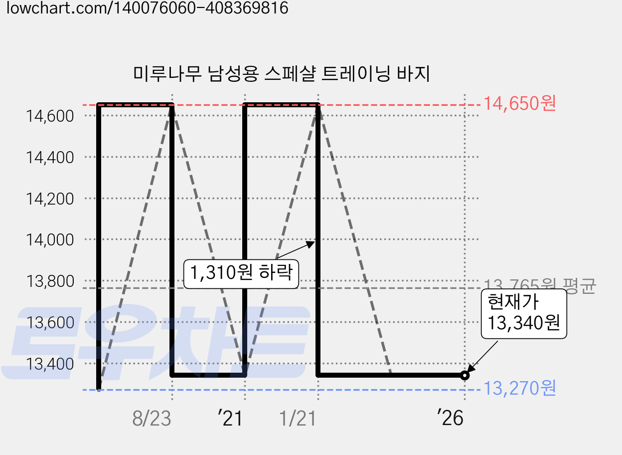 미루나무 남성용 스페샬 트레이닝 바지 가격 변동 차트, 현재가 13,340원, 역대최저가