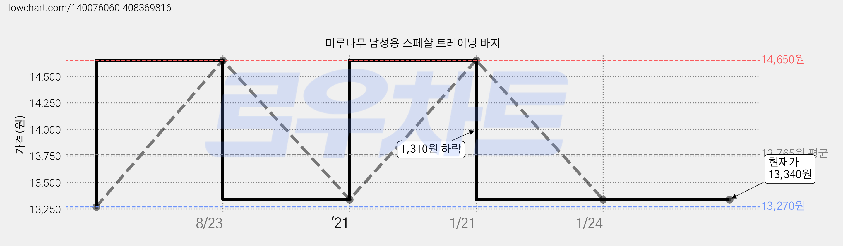 미루나무 남성용 스페샬 트레이닝 바지 가격 변동 차트, 현재가 13,340원, 역대최저가