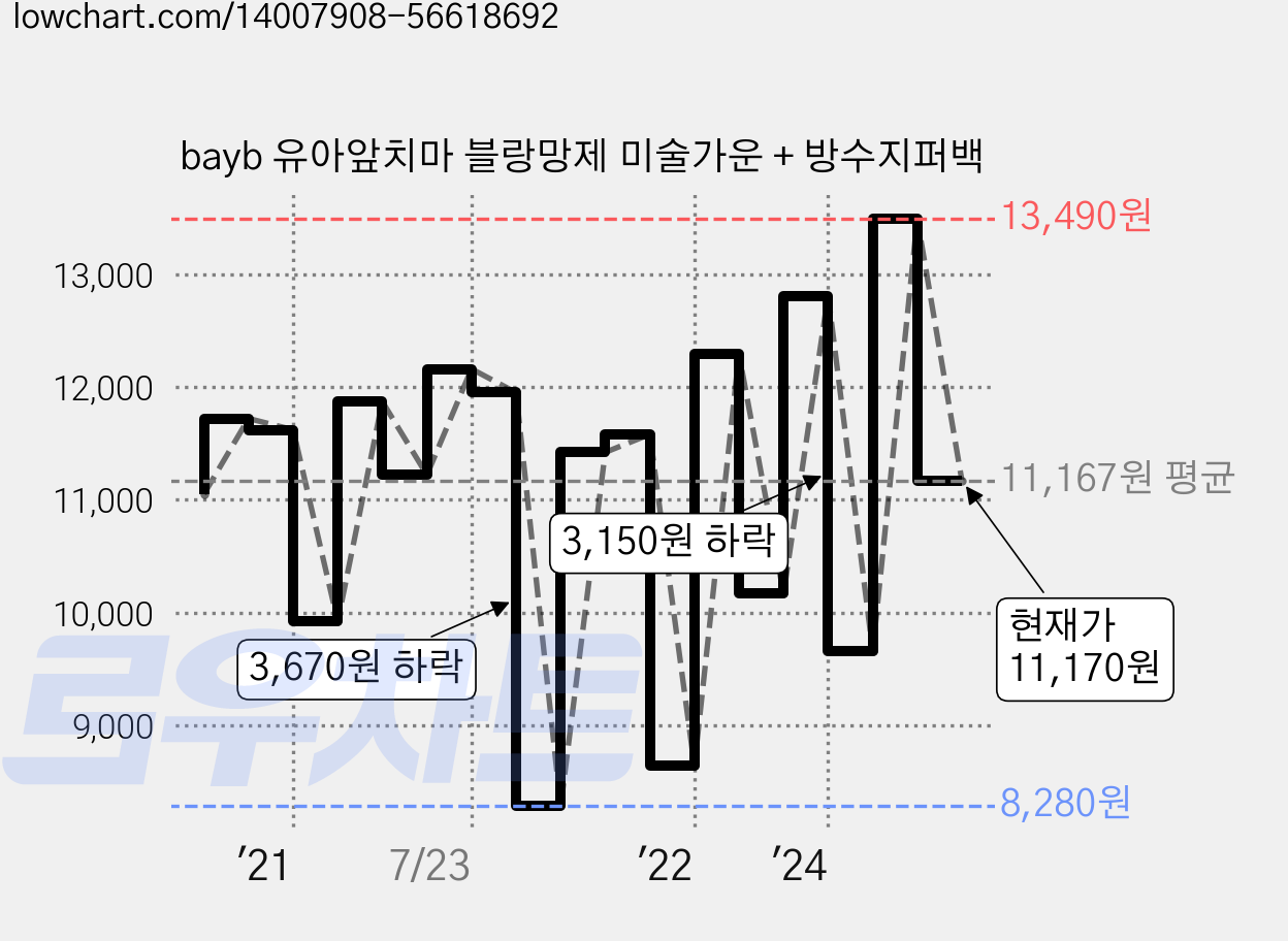 bayb 유아앞치마 블랑망제 미술가운 + 방수지퍼백 가격 변동 차트, 현재가 11,170원, 관측 최저가 8,280원