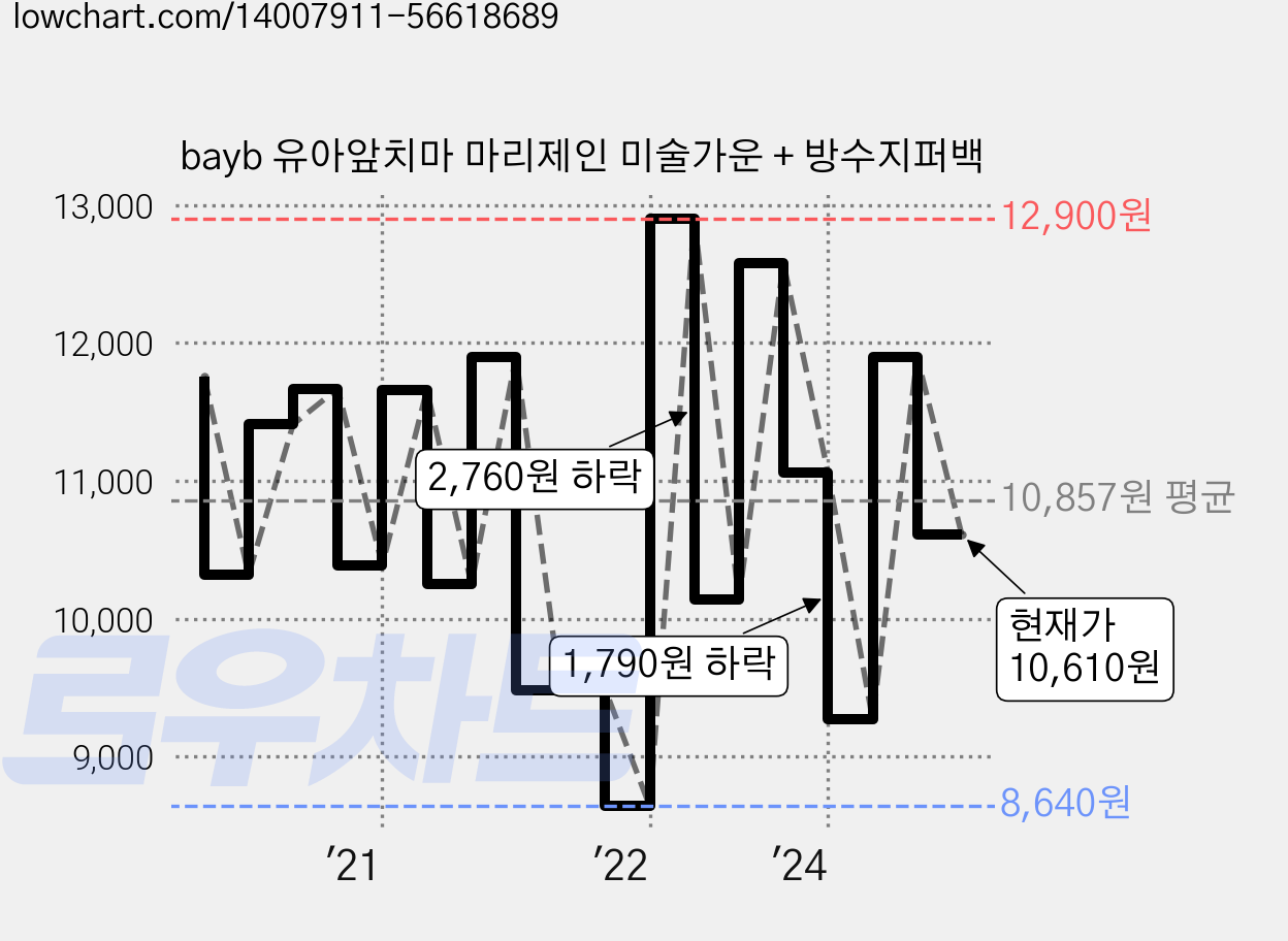 bayb 유아앞치마 마리제인 미술가운 + 방수지퍼백 가격 변동 차트, 현재가 10,610원, 관측 최저가 8,640원