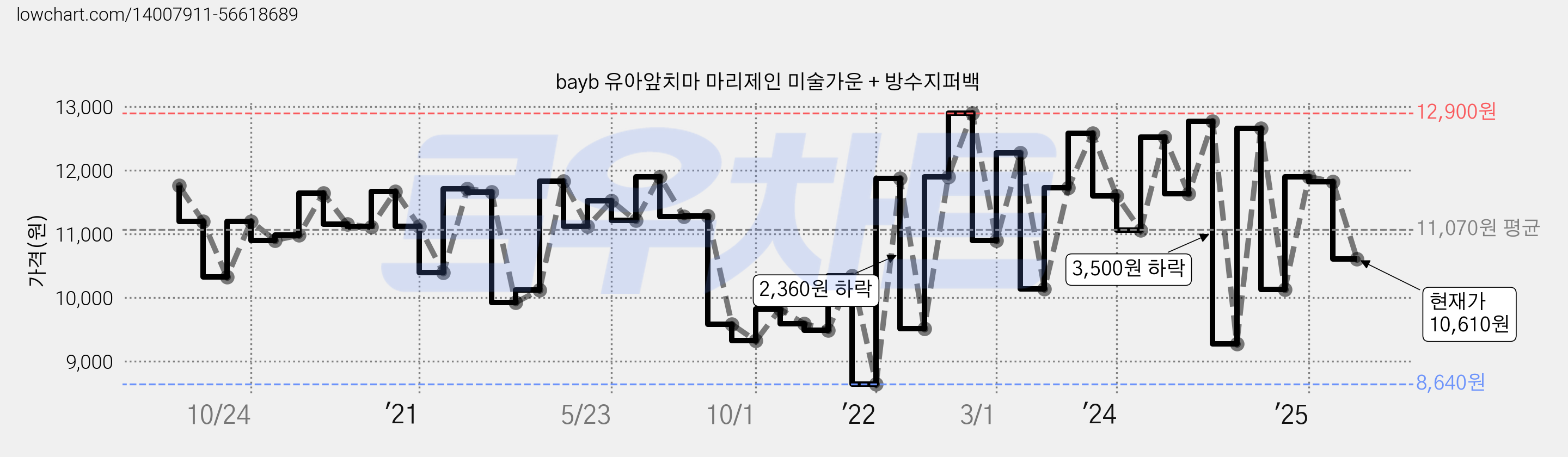 bayb 유아앞치마 마리제인 미술가운 + 방수지퍼백 가격 변동 차트, 현재가 10,610원, 관측 최저가 8,640원