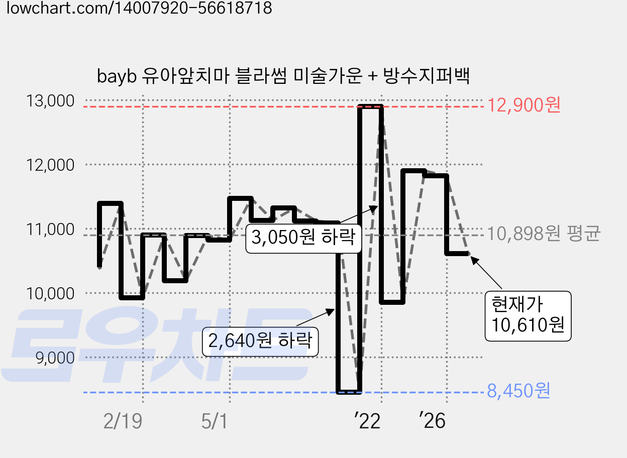 bayb 유아앞치마 블라썸 미술가운 + 방수지퍼백 가격 변동 차트, 현재가 10,610원, 관측 최저가 8,450원