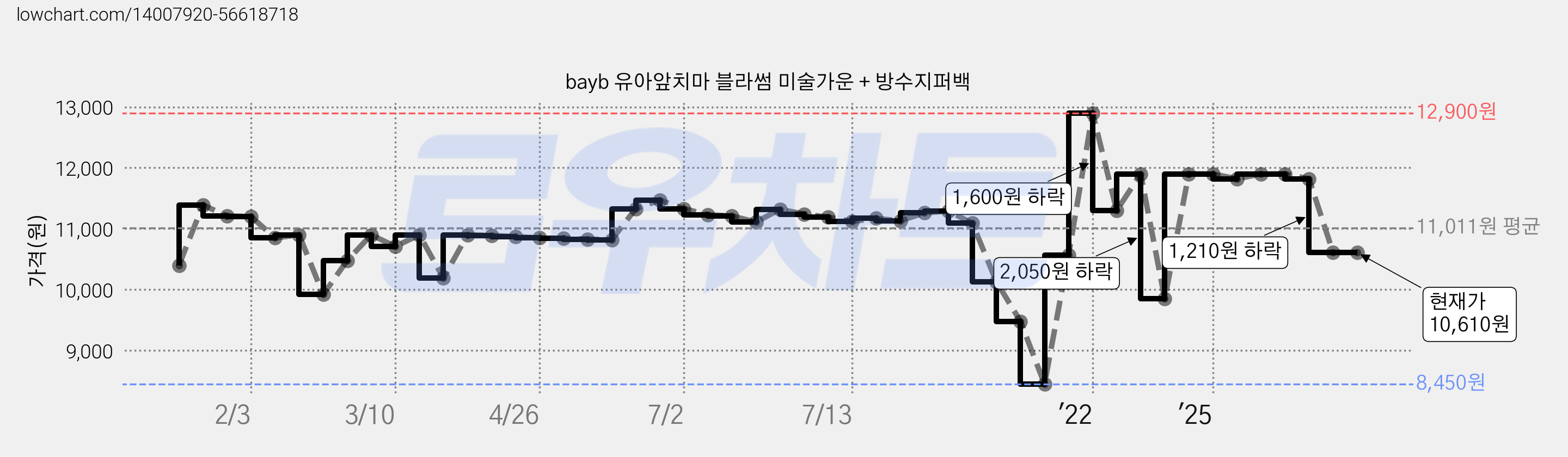 bayb 유아앞치마 블라썸 미술가운 + 방수지퍼백 가격 변동 차트, 현재가 10,610원, 관측 최저가 8,450원