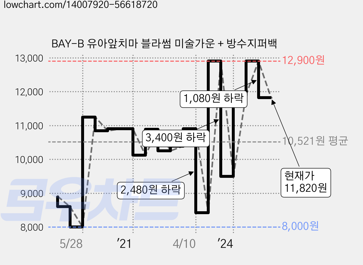 BAY-B 유아앞치마 블라썸 미술가운 + 방수지퍼백 가격 변동 차트, 현재가 11,820원, 관측 최저가 8,000원