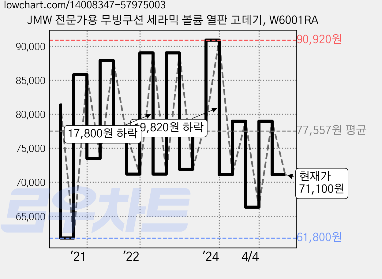 JMW 전문가용 무빙쿠션 세라믹 볼륨 열판 고데기, W6001RA 가격 변동 차트, 현재가 71,100원, 관측 최저가 61,800원