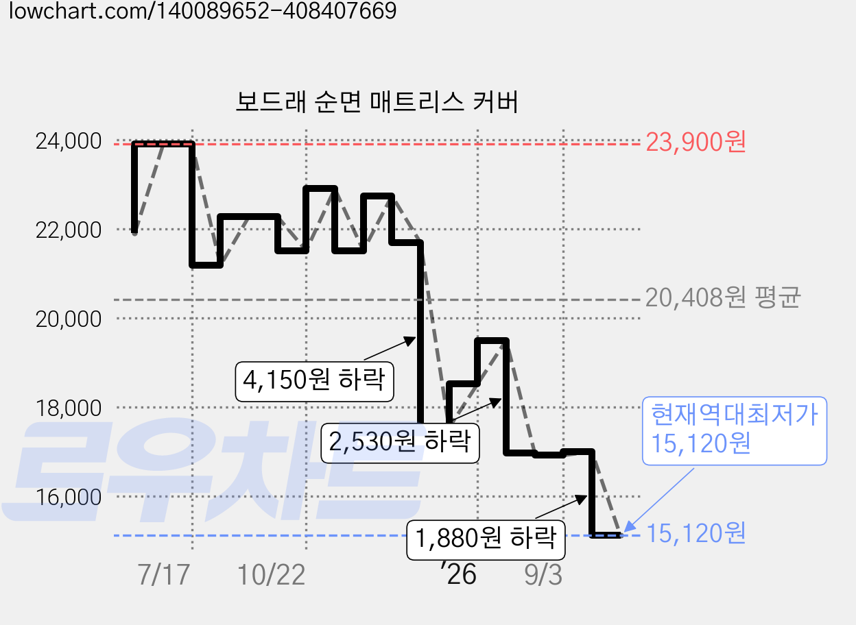 보드래 순면 매트리스 커버 가격 변동 차트, 현재가 15,120원, 역대최저가