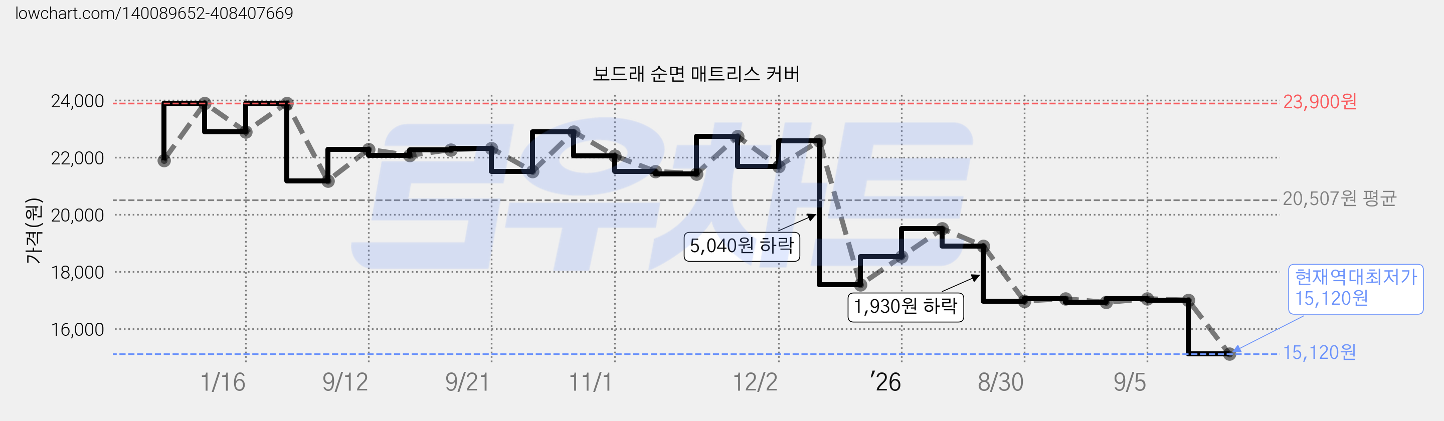 보드래 순면 매트리스 커버 가격 변동 차트, 현재가 15,120원, 역대최저가