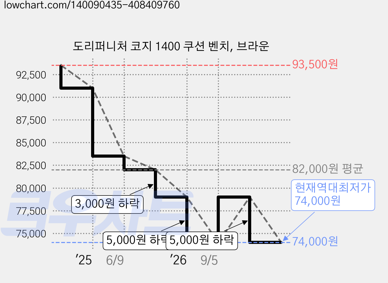 도리퍼니처 코지 1400 쿠션 벤치, 브라운 가격 변동 차트, 현재가 74,000원, 역대최저가