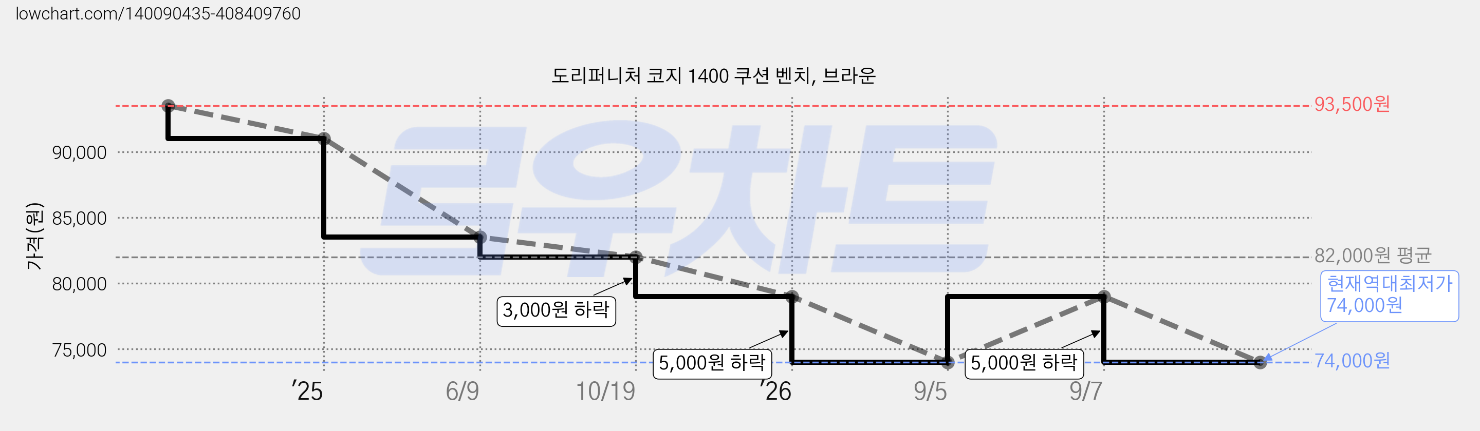 도리퍼니처 코지 1400 쿠션 벤치, 브라운 가격 변동 차트, 현재가 74,000원, 역대최저가