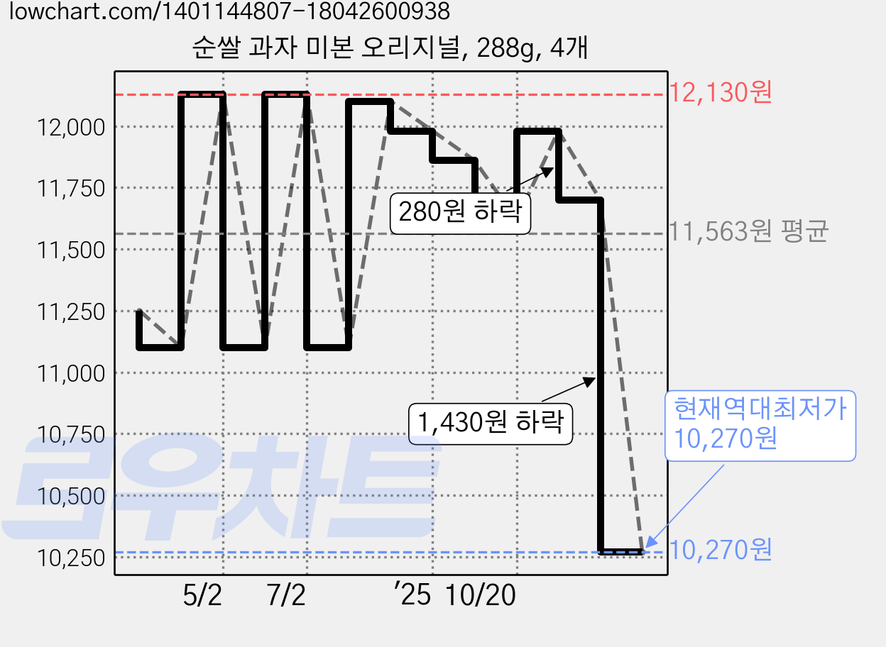 순쌀 과자 미본 오리지널, 288g, 4개 가격 변동 차트, 현재가 10,270원, 역대최저가