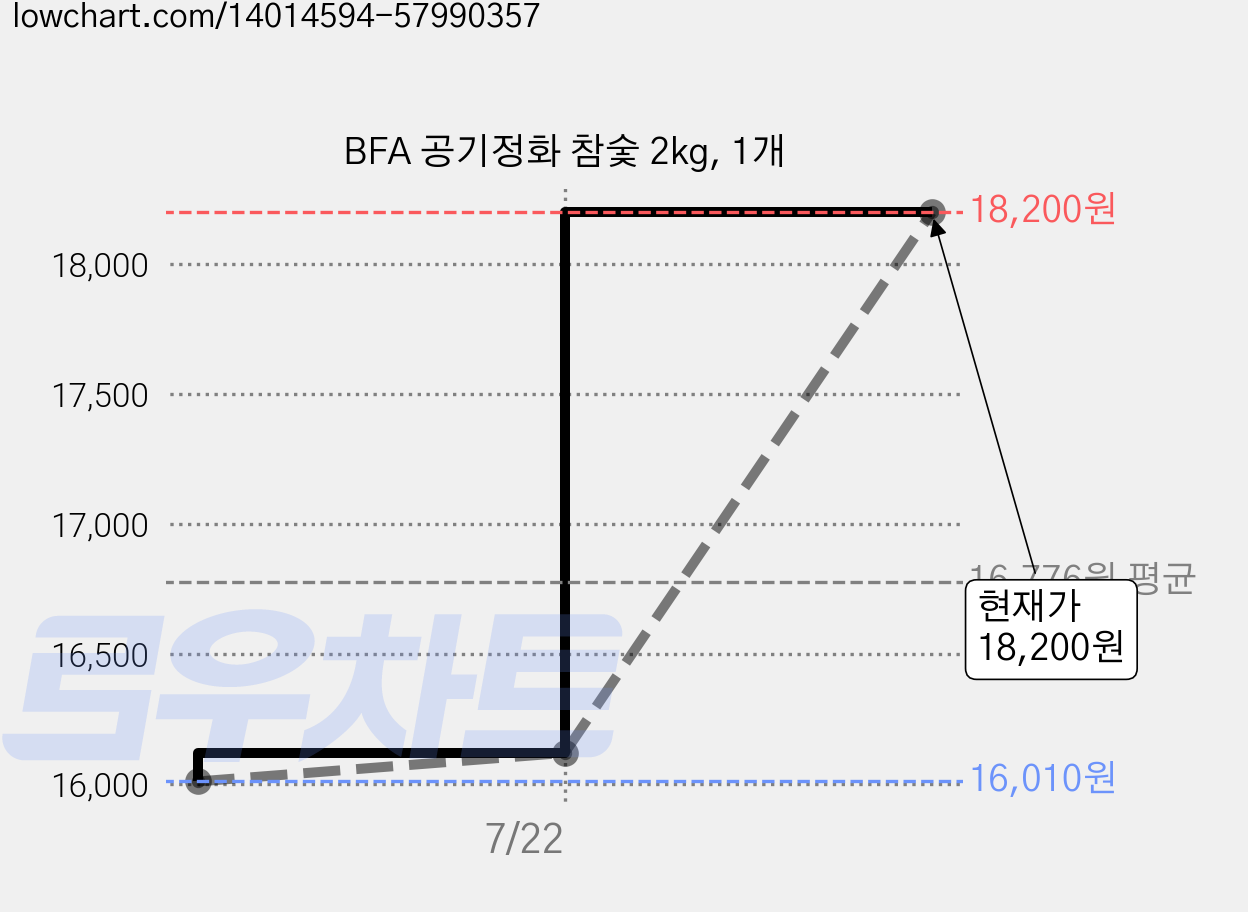 BFA 공기정화 참숯 2kg, 1개 가격 변동 차트, 현재가 18,200원, 관측 최저가 16,010원