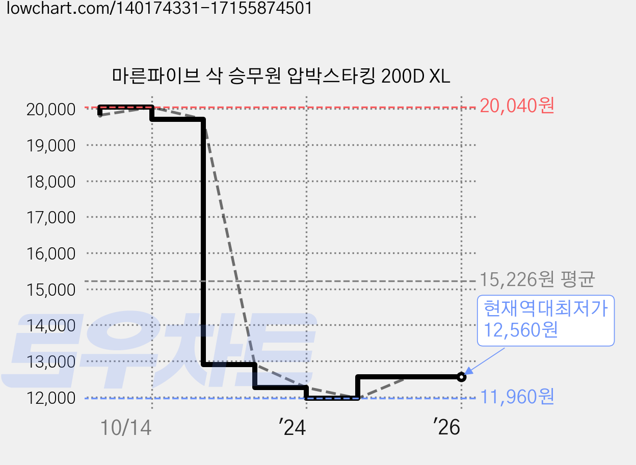 마른파이브 삭 승무원 압박스타킹 200D XL 가격 변동 차트, 현재가 12,560원, 역대최저가