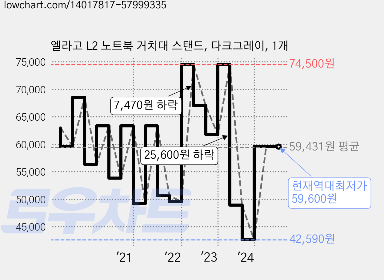 엘라고 L2 노트북 거치대 스탠드, 다크그레이, 1개 가격 변동 차트, 현재가 59,600원, 역대최저가