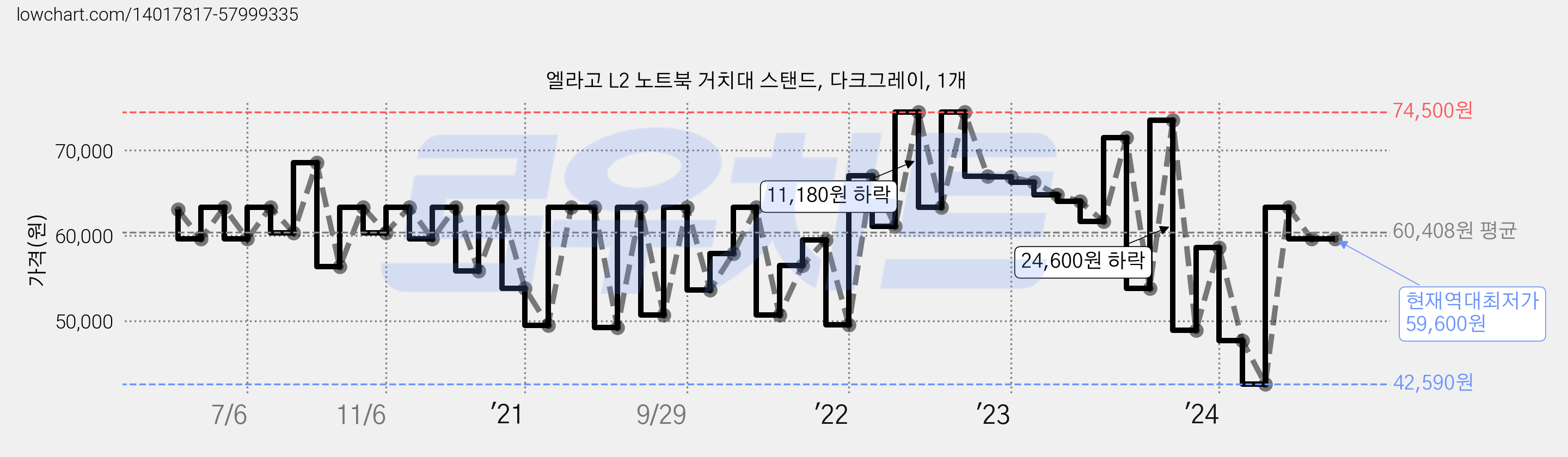 엘라고 L2 노트북 거치대 스탠드, 다크그레이, 1개 가격 변동 차트, 현재가 59,600원, 역대최저가