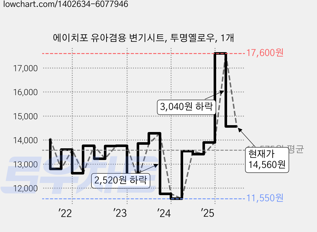 에이치포 유아겸용 변기시트, 투명옐로우, 1개 가격 변동 차트, 현재가 14,560원, 관측 최저가 10,790원