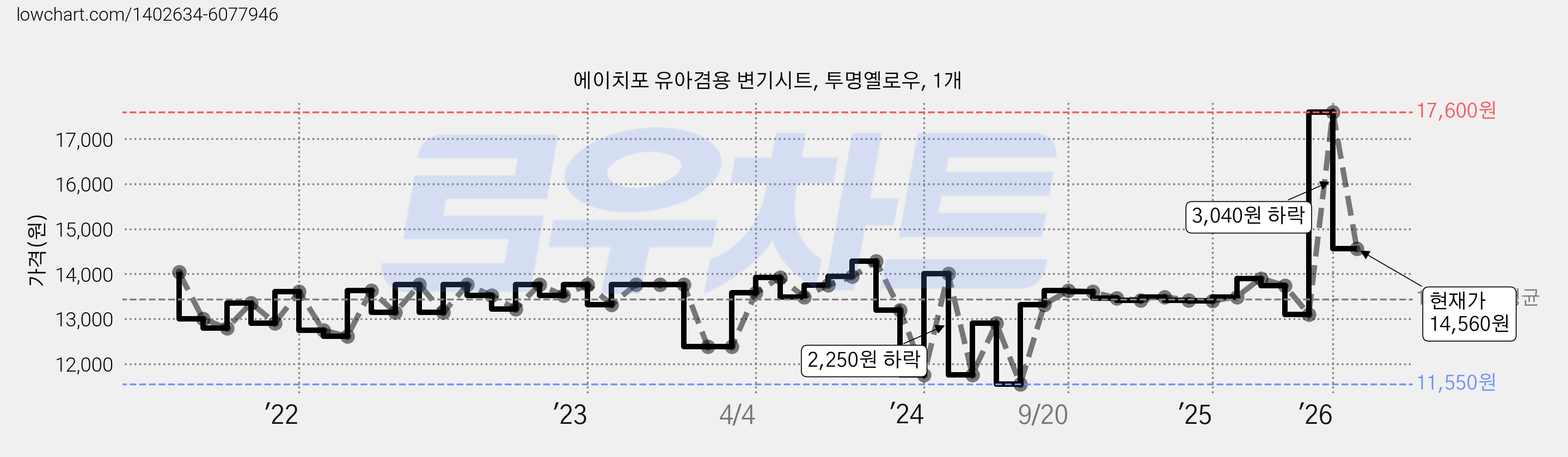 에이치포 유아겸용 변기시트, 투명옐로우, 1개 가격 변동 차트, 현재가 14,560원, 관측 최저가 10,790원