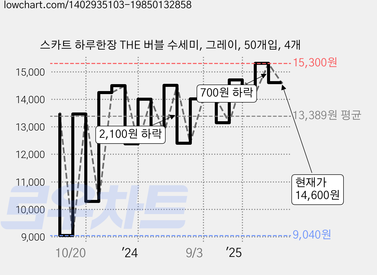 스카트 하루한장 THE 버블 수세미, 그레이, 50개입, 4개 가격 변동 차트, 현재가 14,600원, 관측 최저가 9,040원