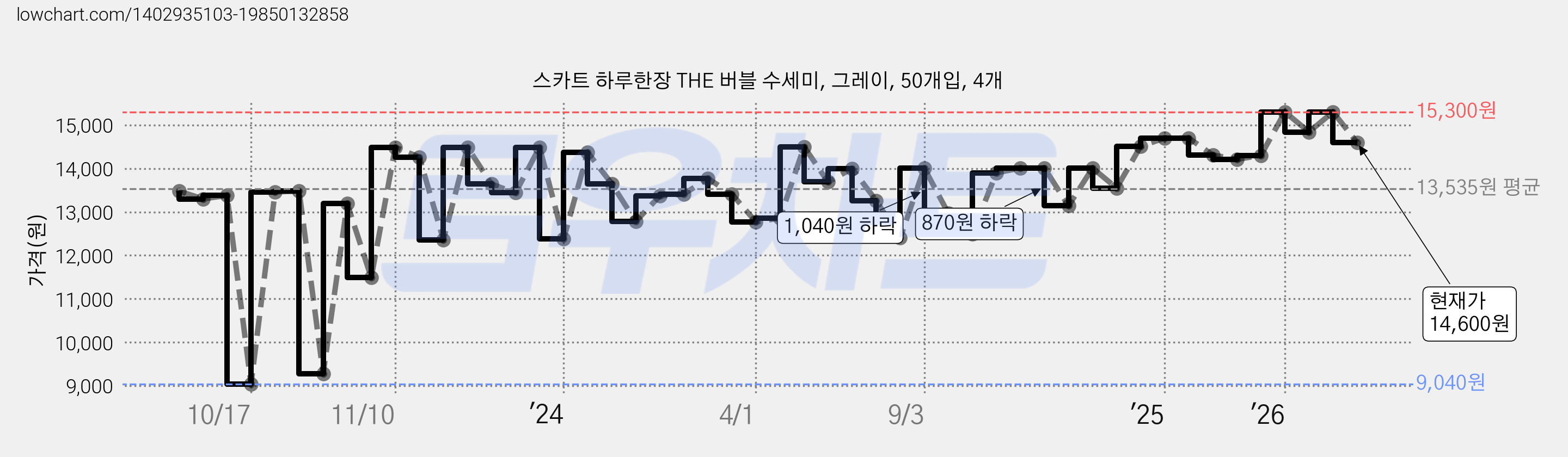 스카트 하루한장 THE 버블 수세미, 그레이, 50개입, 4개 가격 변동 차트, 현재가 14,600원, 관측 최저가 9,040원