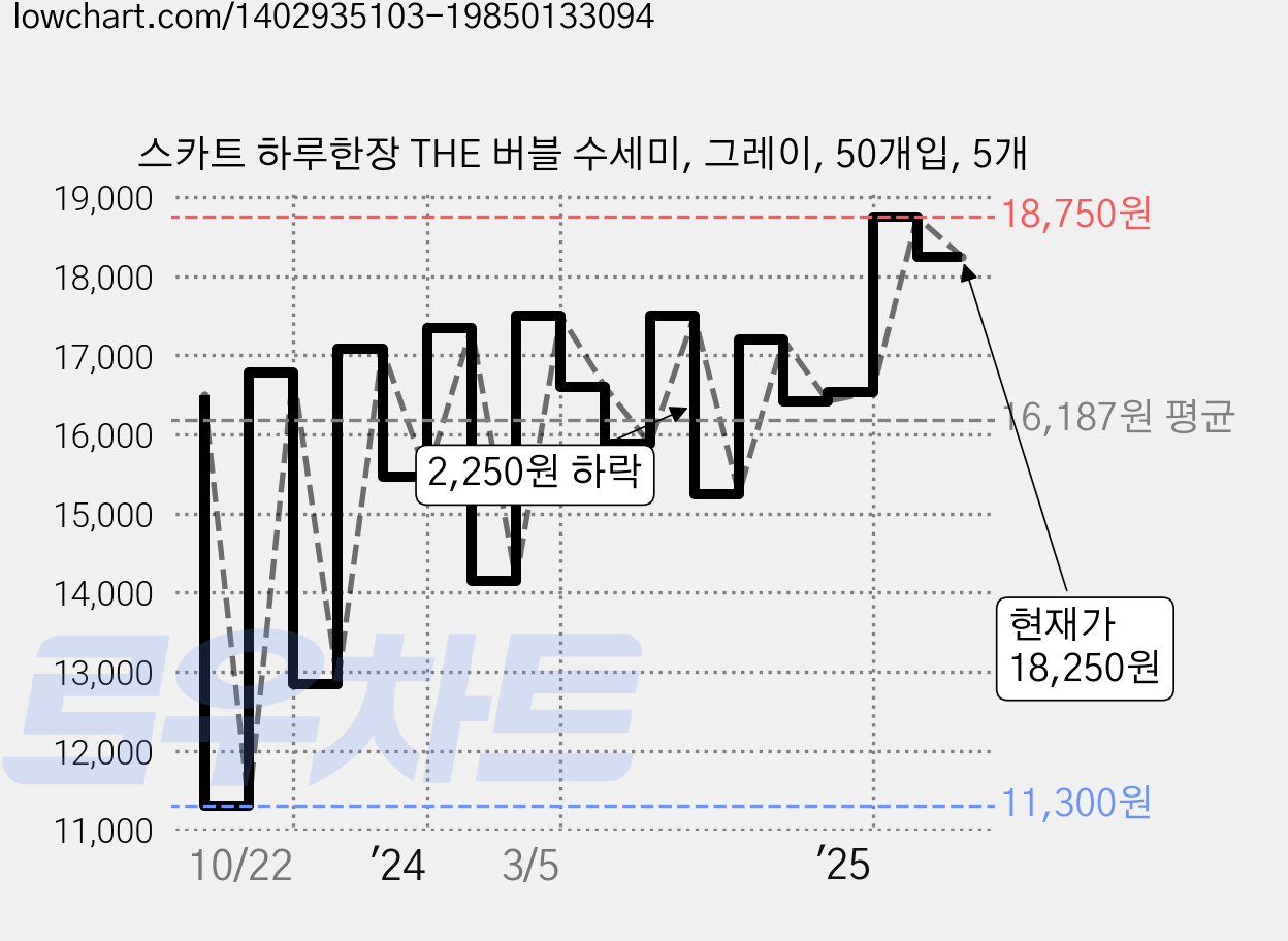 스카트 하루한장 THE 버블 수세미, 그레이, 50개입, 5개 가격 변동 차트, 현재가 18,250원, 관측 최저가 11,300원