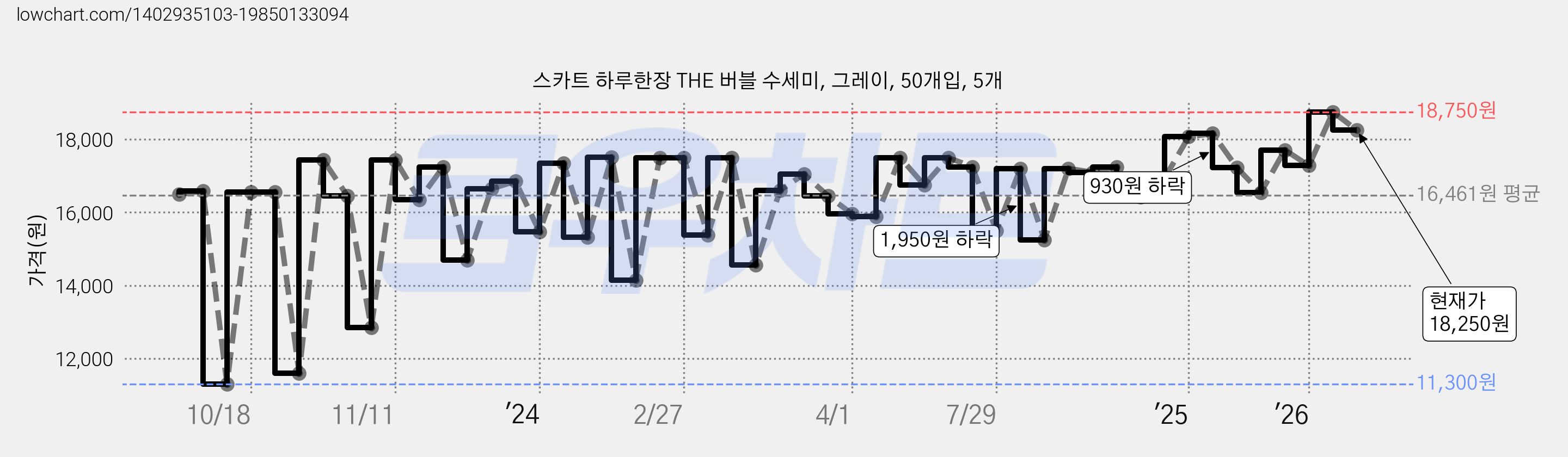 스카트 하루한장 THE 버블 수세미, 그레이, 50개입, 5개 가격 변동 차트, 현재가 18,250원, 관측 최저가 11,300원