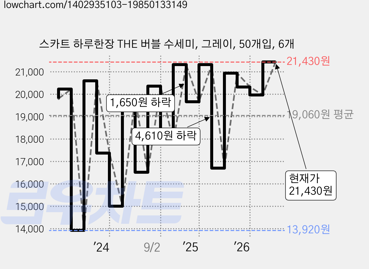 스카트 하루한장 THE 버블 수세미, 그레이, 50개입, 6개 가격 변동 차트, 현재가 21,430원, 관측 최저가 13,560원