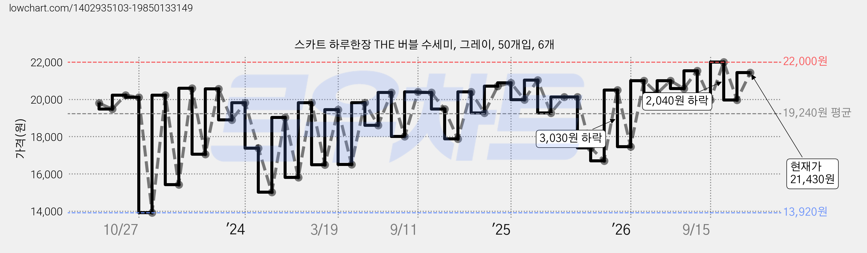 스카트 하루한장 THE 버블 수세미, 그레이, 50개입, 6개 가격 변동 차트, 현재가 21,430원, 관측 최저가 13,560원