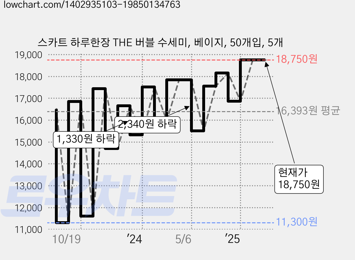 스카트 하루한장 THE 버블 수세미, 베이지, 50개입, 5개 가격 변동 차트, 현재가 18,750원, 관측 최저가 11,300원