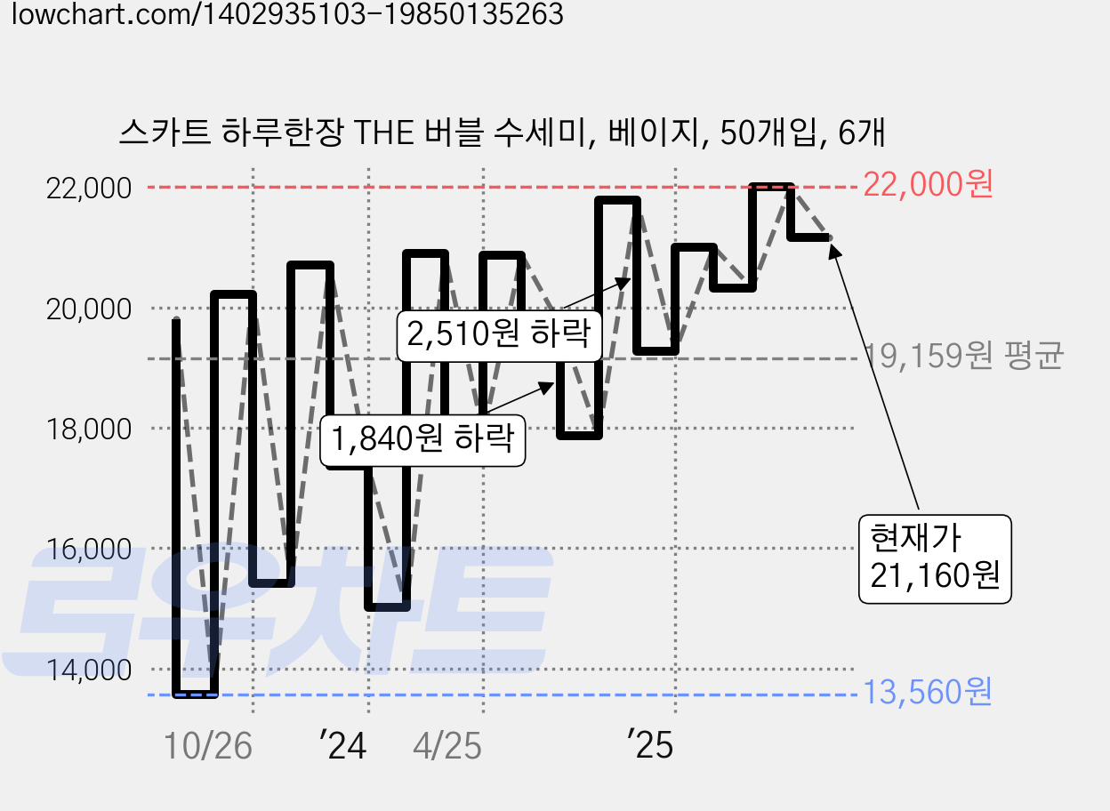 스카트 하루한장 THE 버블 수세미, 베이지, 50개입, 6개 가격 변동 차트, 현재가 21,160원, 관측 최저가 13,560원