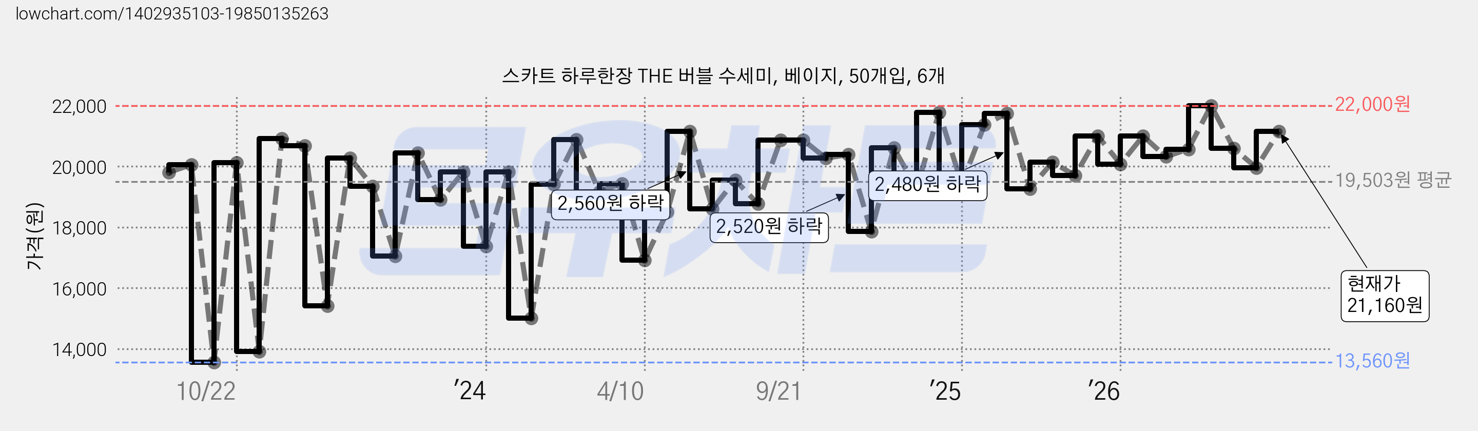 스카트 하루한장 THE 버블 수세미, 베이지, 50개입, 6개 가격 변동 차트, 현재가 21,160원, 관측 최저가 13,560원