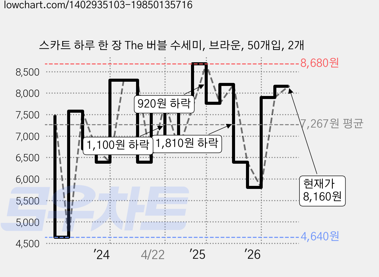 스카트 하루 한 장 The 버블 수세미, 브라운, 50개입, 2개 가격 변동 차트, 현재가 8,160원, 관측 최저가 4,640원