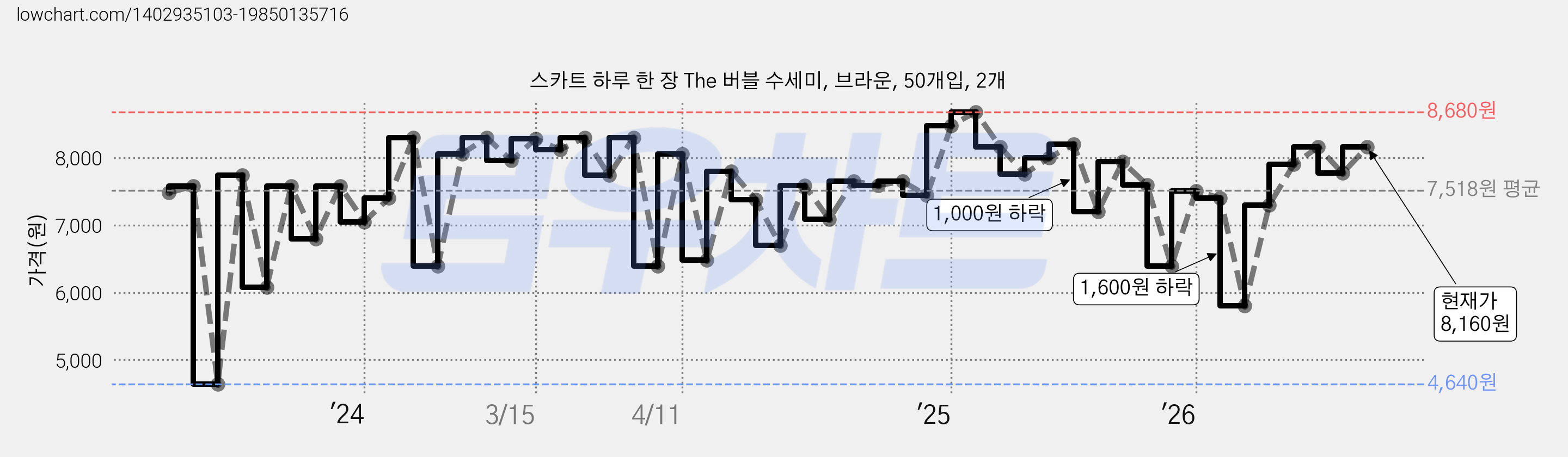 스카트 하루 한 장 The 버블 수세미, 브라운, 50개입, 2개 가격 변동 차트, 현재가 8,160원, 관측 최저가 4,640원