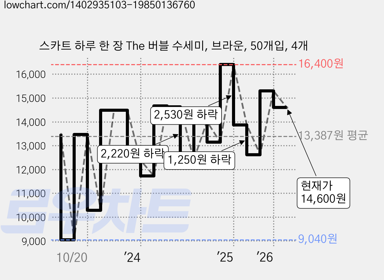 스카트 하루 한 장 The 버블 수세미, 브라운, 50개입, 4개 가격 변동 차트, 현재가 14,600원, 관측 최저가 9,040원