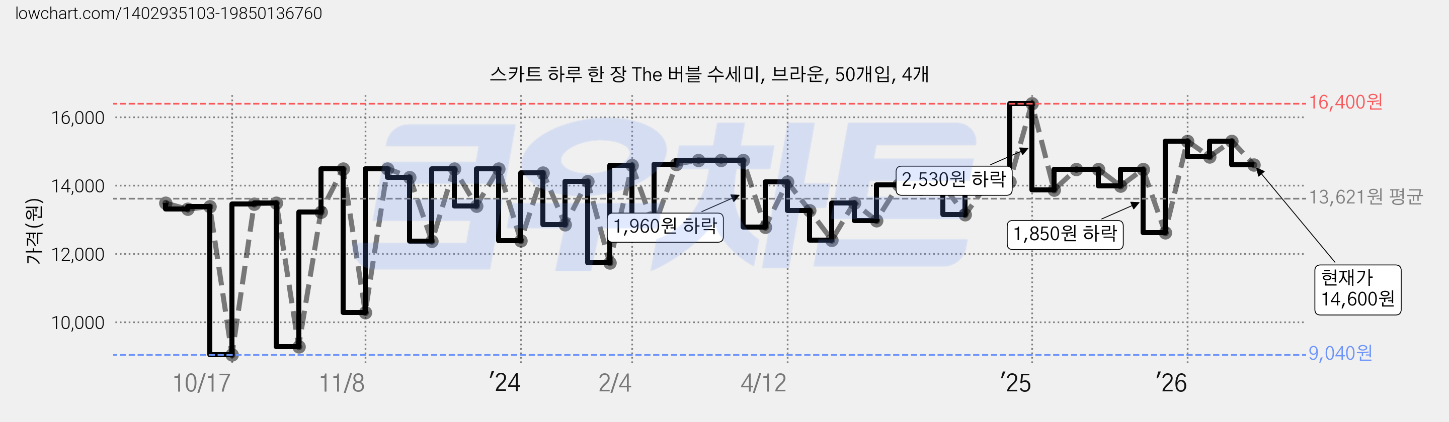 스카트 하루 한 장 The 버블 수세미, 브라운, 50개입, 4개 가격 변동 차트, 현재가 14,600원, 관측 최저가 9,040원