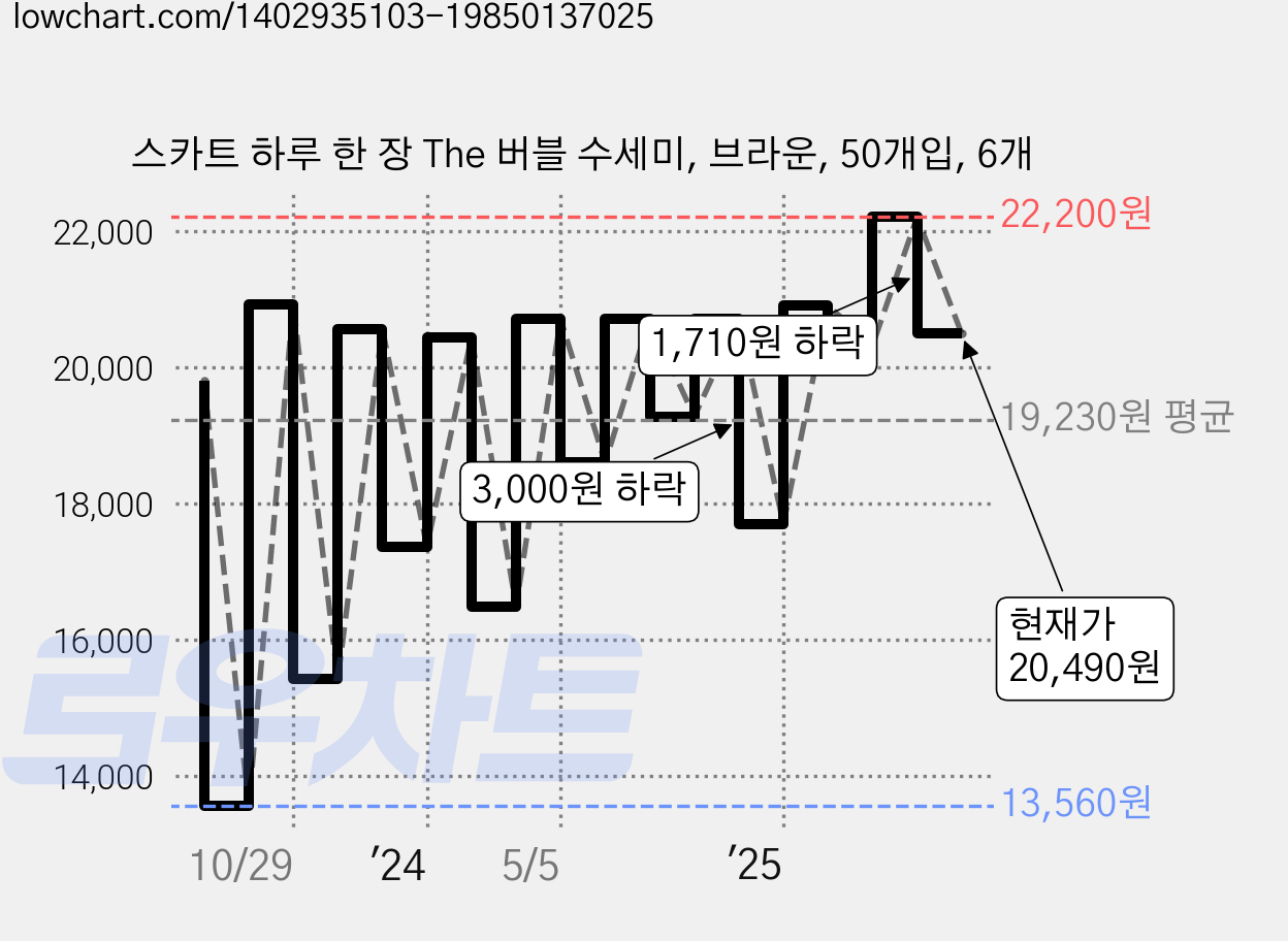 스카트 하루 한 장 The 버블 수세미, 브라운, 50개입, 6개 가격 변동 차트, 현재가 20,490원, 관측 최저가 13,560원