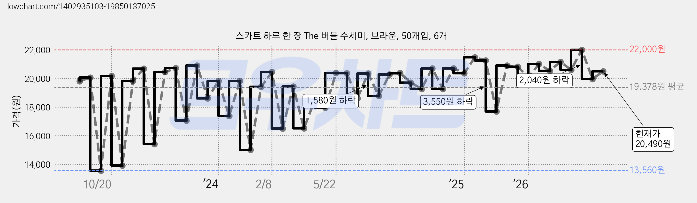 스카트 하루 한 장 The 버블 수세미, 브라운, 50개입, 6개 가격 변동 차트, 현재가 20,490원, 관측 최저가 13,560원