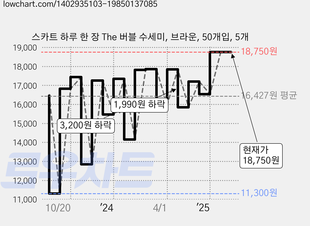 스카트 하루 한 장 The 버블 수세미, 브라운, 50개입, 5개 가격 변동 차트, 현재가 18,750원, 관측 최저가 11,300원
