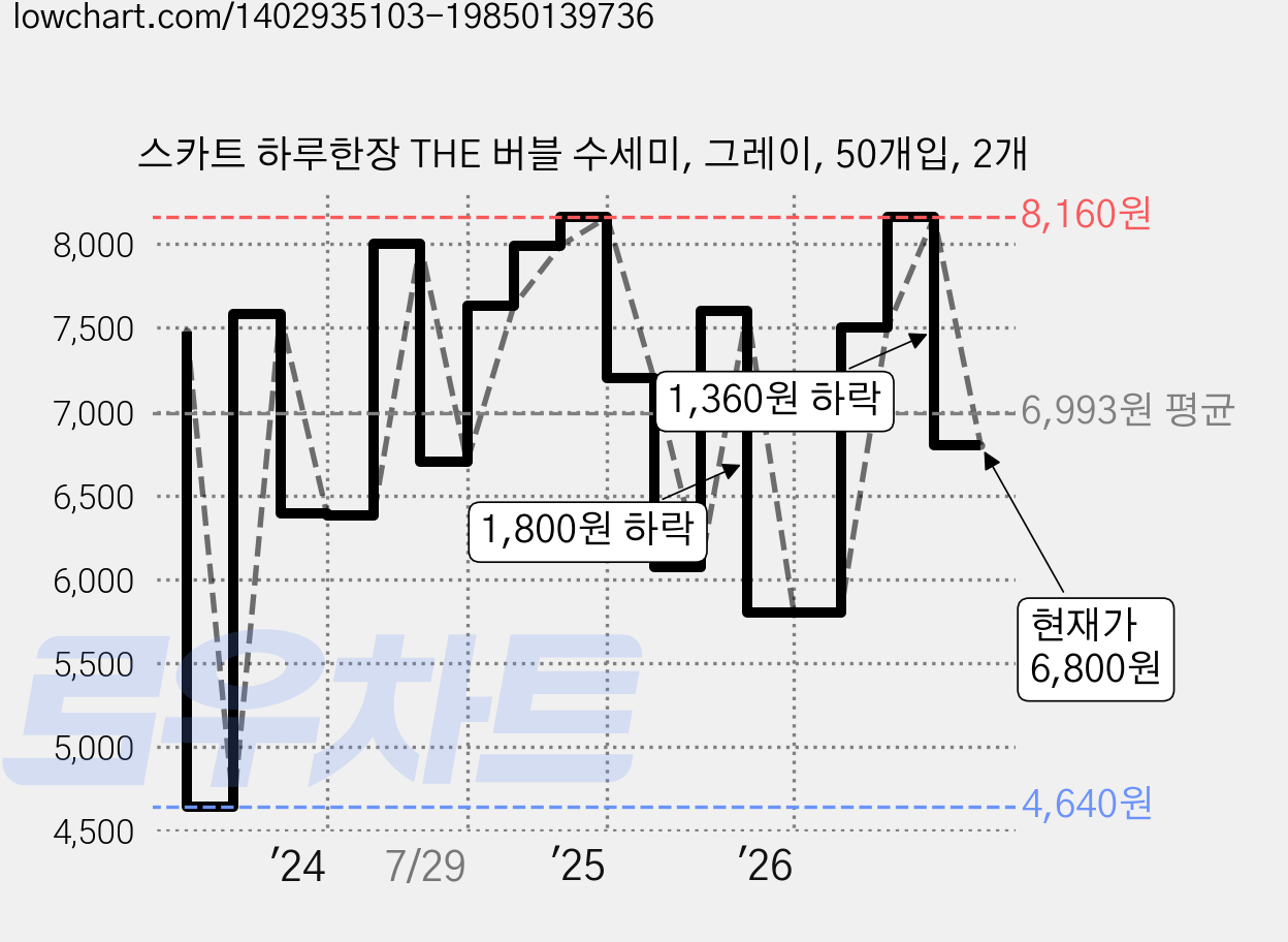 스카트 하루한장 THE 버블 수세미, 그레이, 50개입, 2개 가격 변동 차트, 현재가 6,800원, 관측 최저가 4,640원