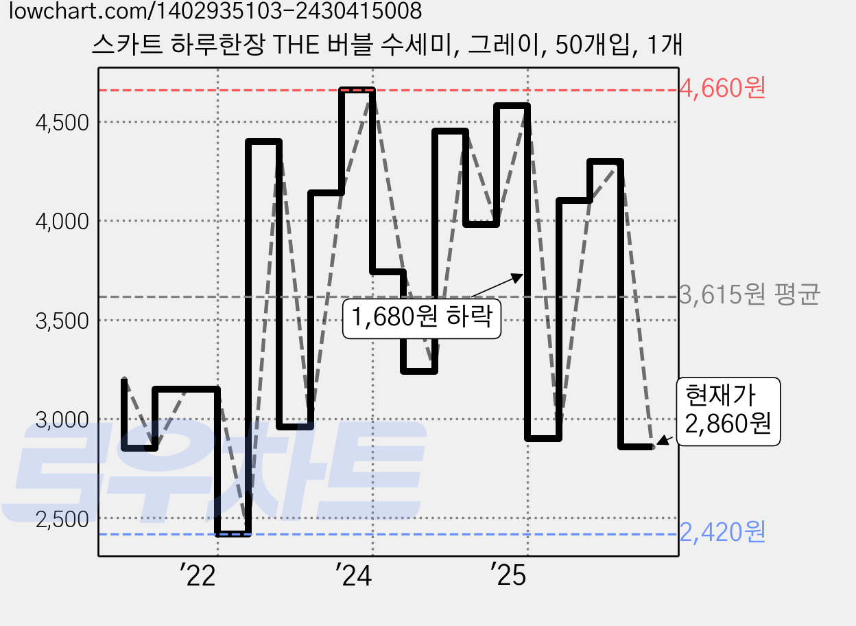 스카트 하루한장 THE 버블 수세미, 그레이, 50개입, 1개 가격 변동 차트, 현재가 2,860원, 관측 최저가 2,420원