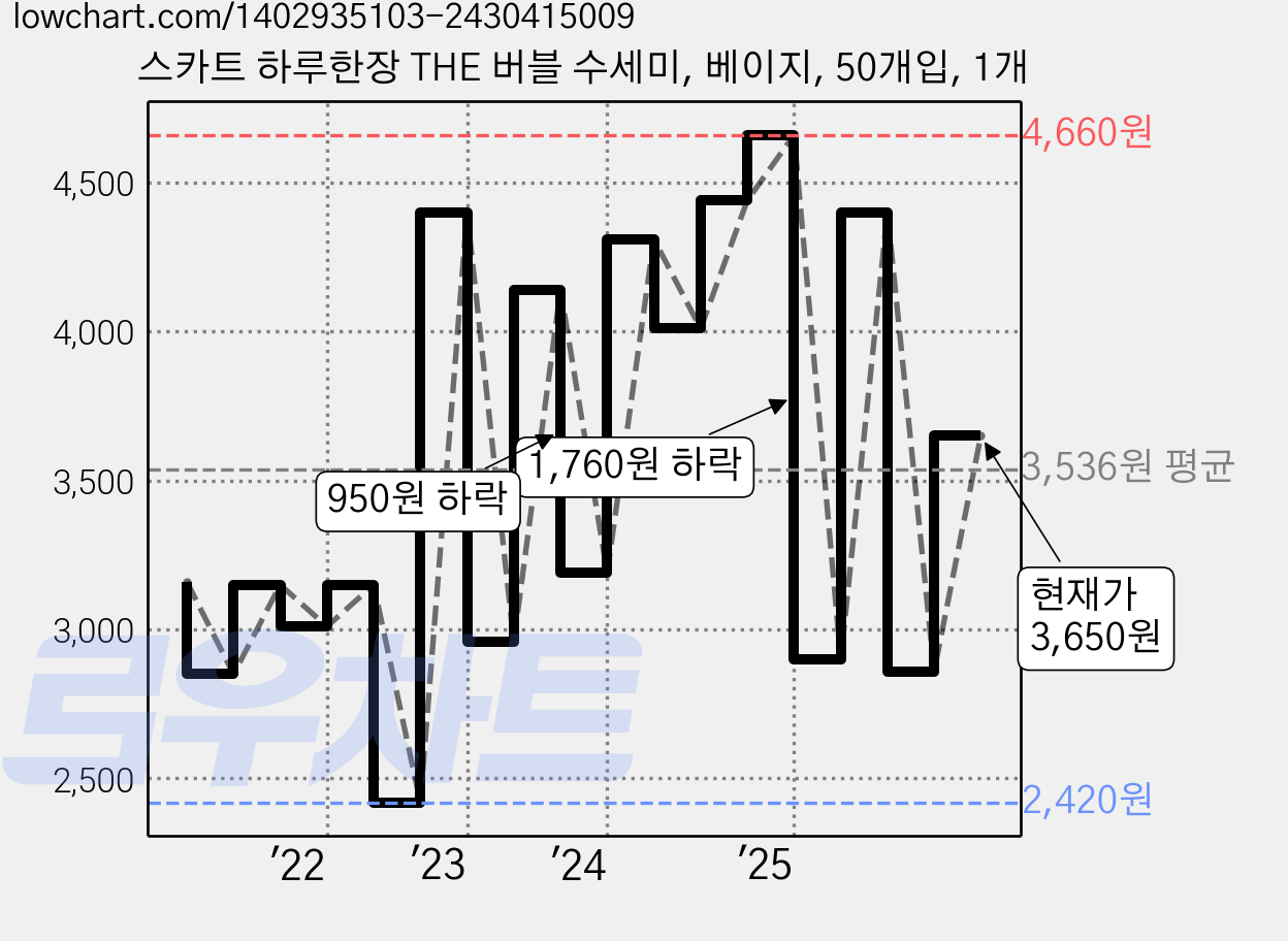 스카트 하루한장 THE 버블 수세미, 베이지, 50개입, 1개 가격 변동 차트, 현재가 3,650원, 관측 최저가 2,420원